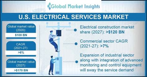 Industrial Electrical Boxes Market, Report Size, Worth, Revenue,